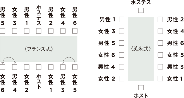 洋食の場合の席次イラスト